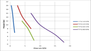 Tekna TPG Proportional Pump