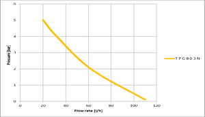 Tekna TPG Proportional Pump